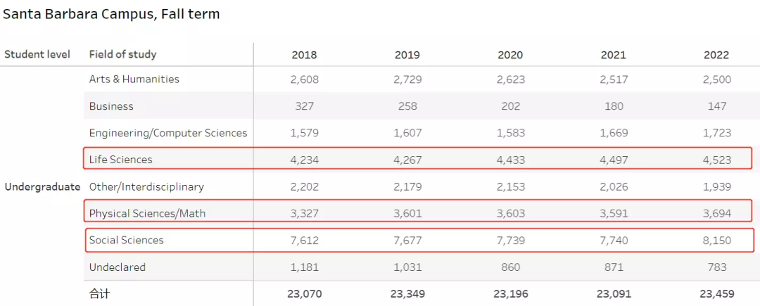 UC加州大学公布2022录取数据！中国学生缩减了多少？