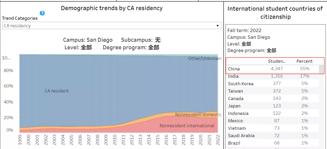 UC加州大学公布2022录取数据！中国学生缩减了多少？