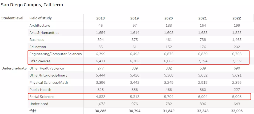 UC加州大学公布2022录取数据！中国学生缩减了多少？