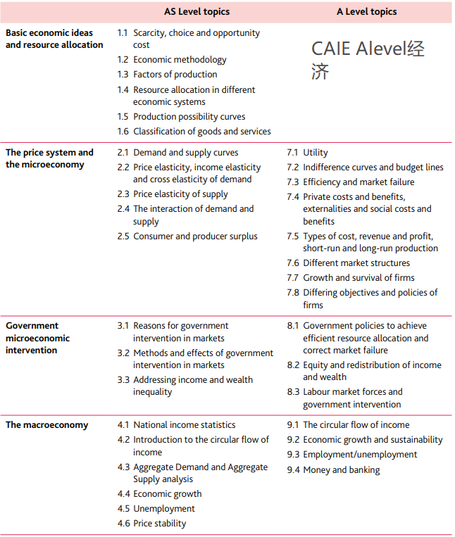 三大考试局IGCSE/Alevel经济课程侧重点有何异同？