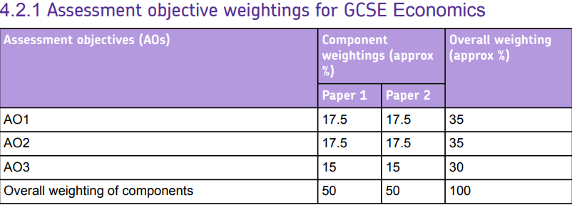 三大考试局IGCSE/Alevel经济课程侧重点有何异同？