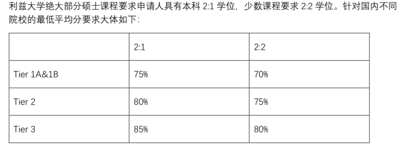 QS100英国名校对不同背景学生GPA要求汇总！