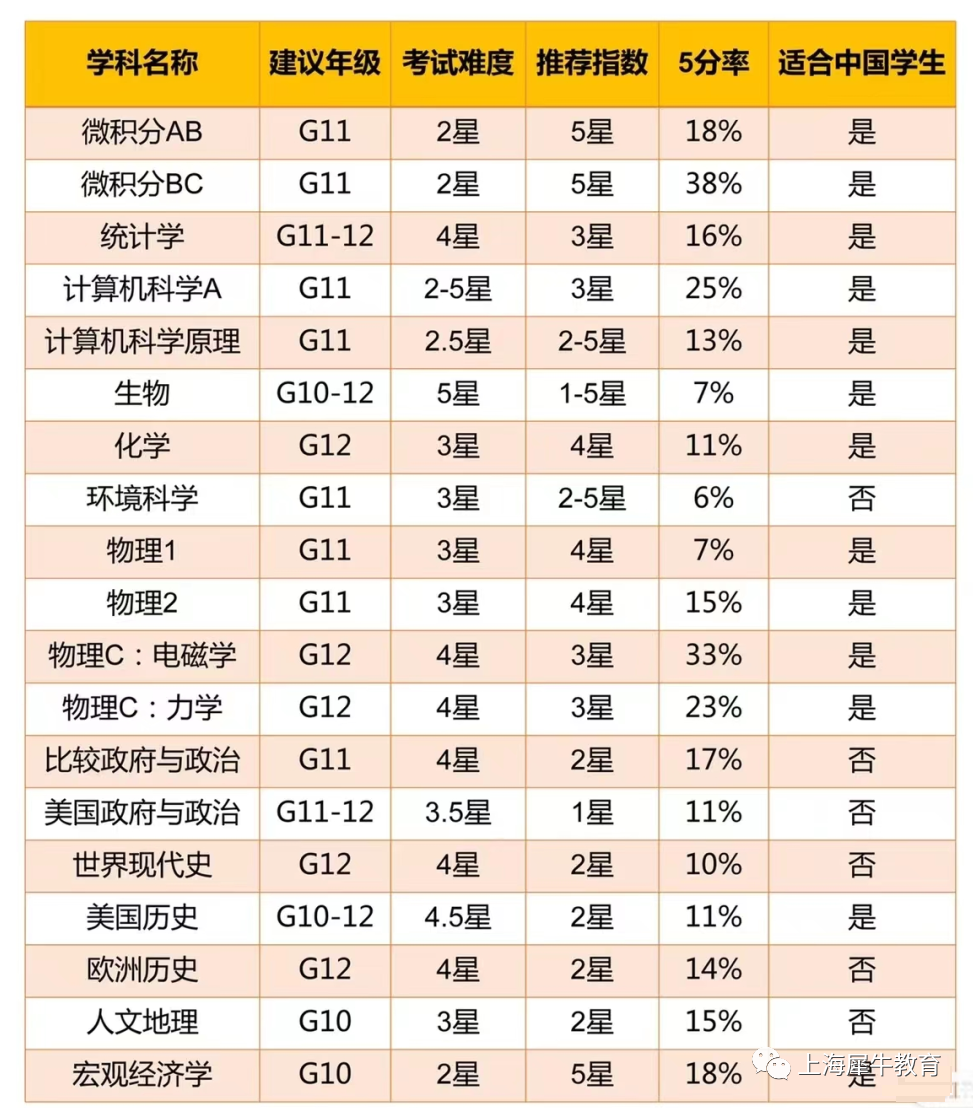 8-12年级如何规划AP课程？看完这篇你就知道了