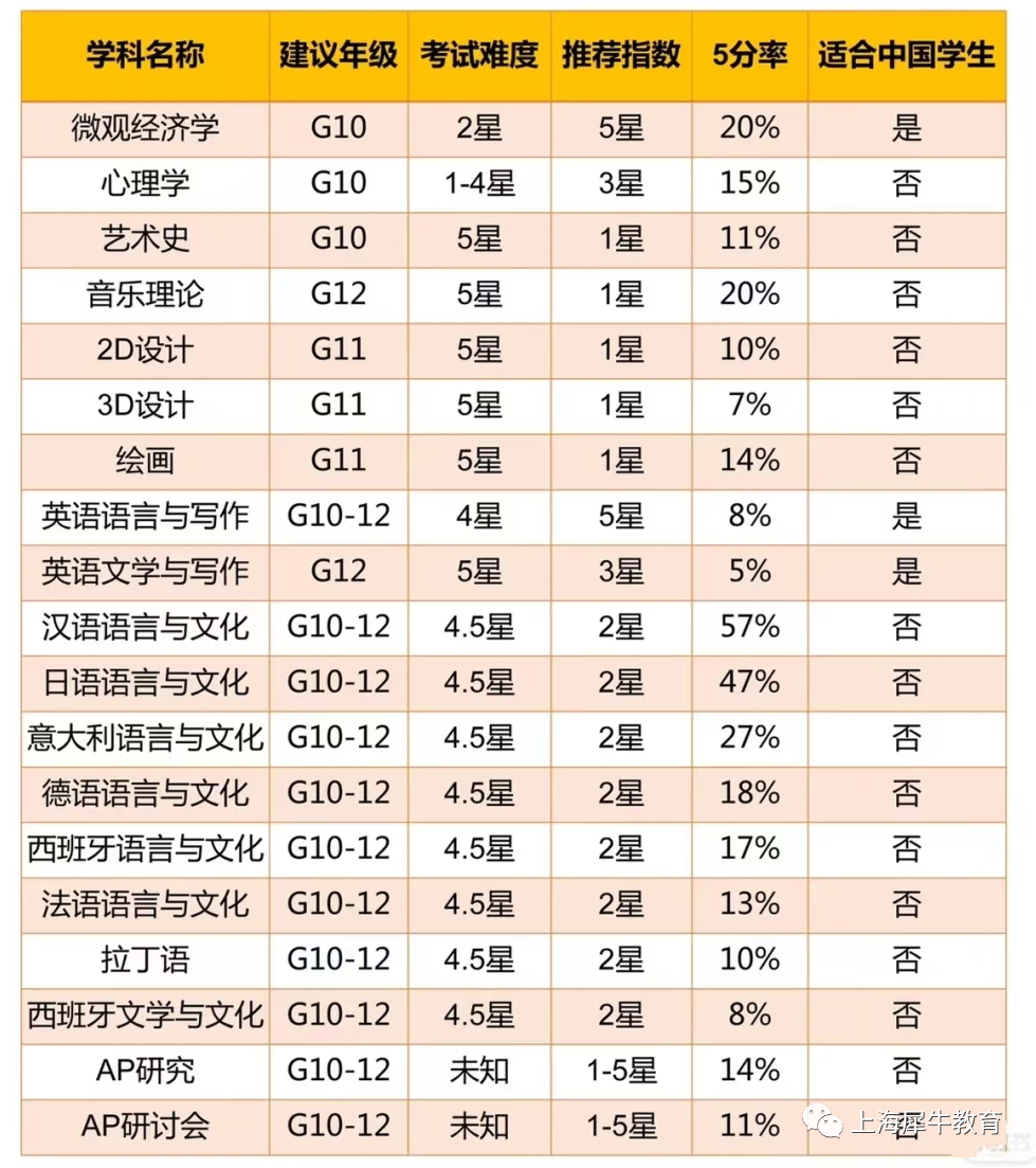 8-12年级如何规划AP课程？看完这篇你就知道了