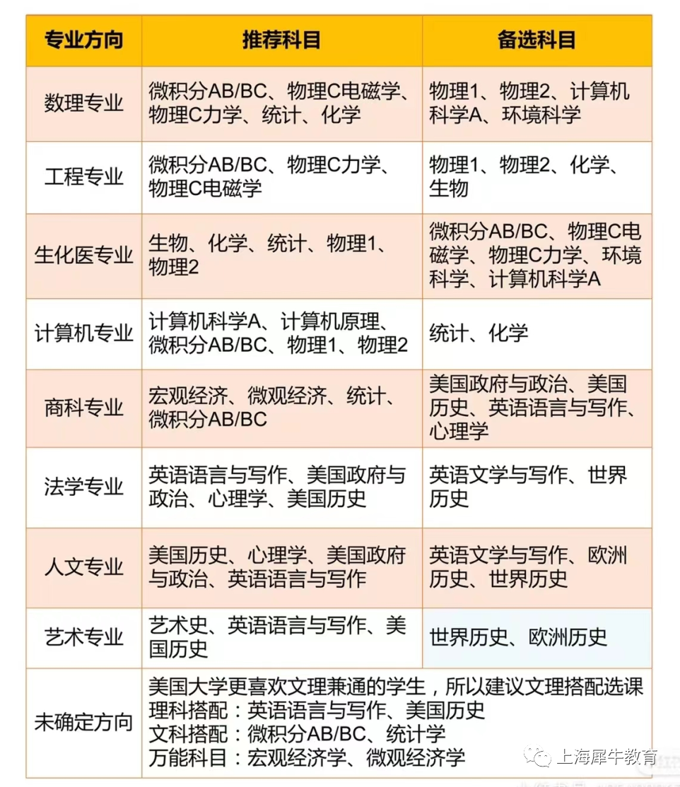 8-12年级如何规划AP课程？看完这篇你就知道了