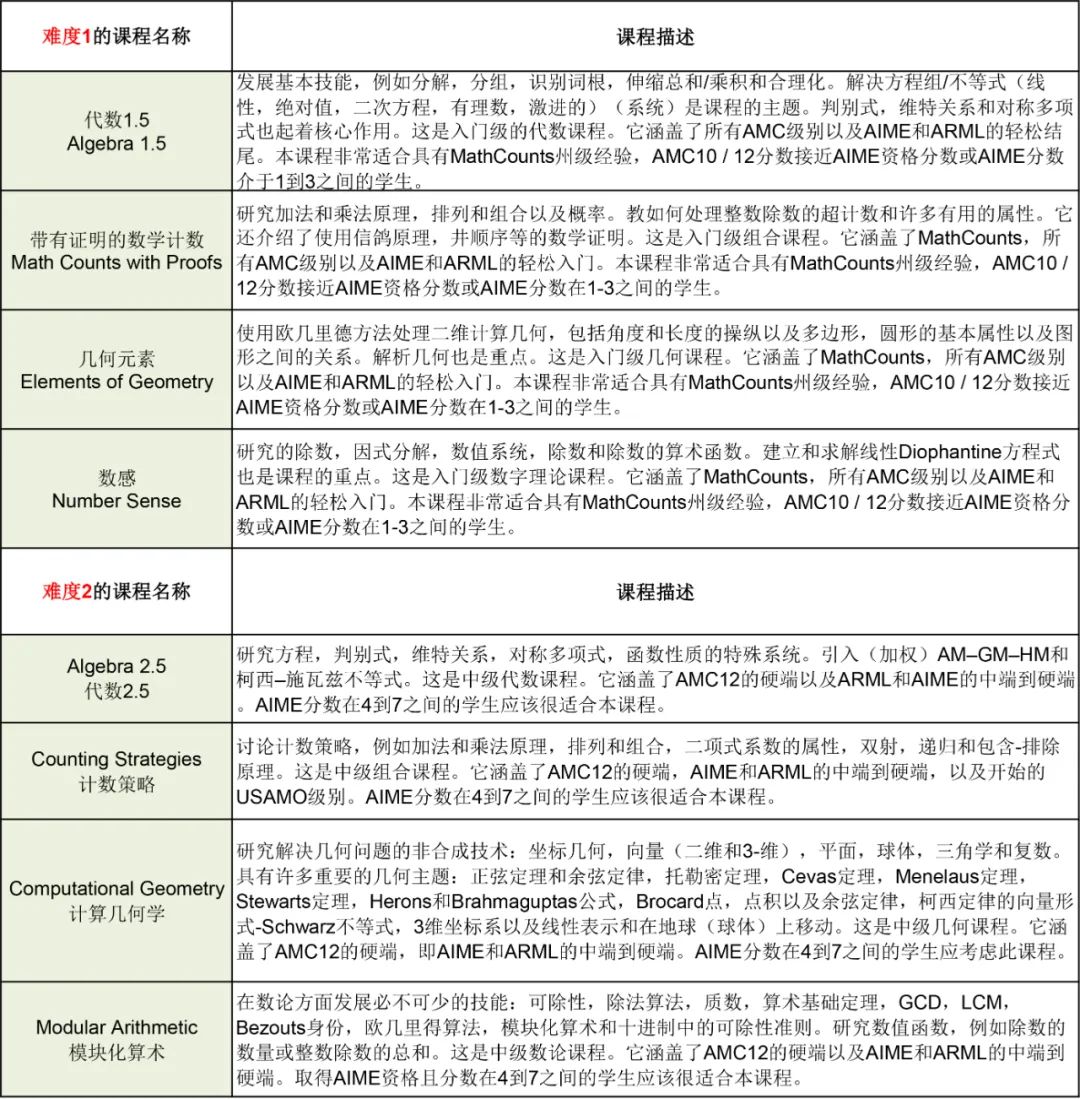 2022点路销量最高的夏校！全世界性价比最高的美式数学营