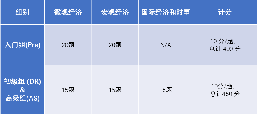 2023NEC全国赛考试项目有哪些？NEC中国站考试项目规则详解！