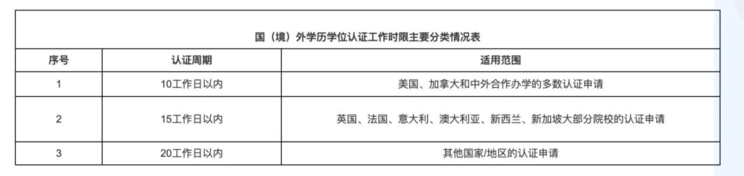 新规！2023年留学生学历认证新规实施！这类留学生无法进行认证？附学历认证申请攻略