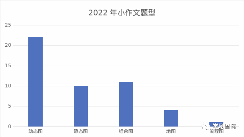 干货｜2022年雅思写作考情年度盘点！