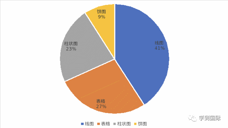 干货｜2022年雅思写作考情年度盘点！