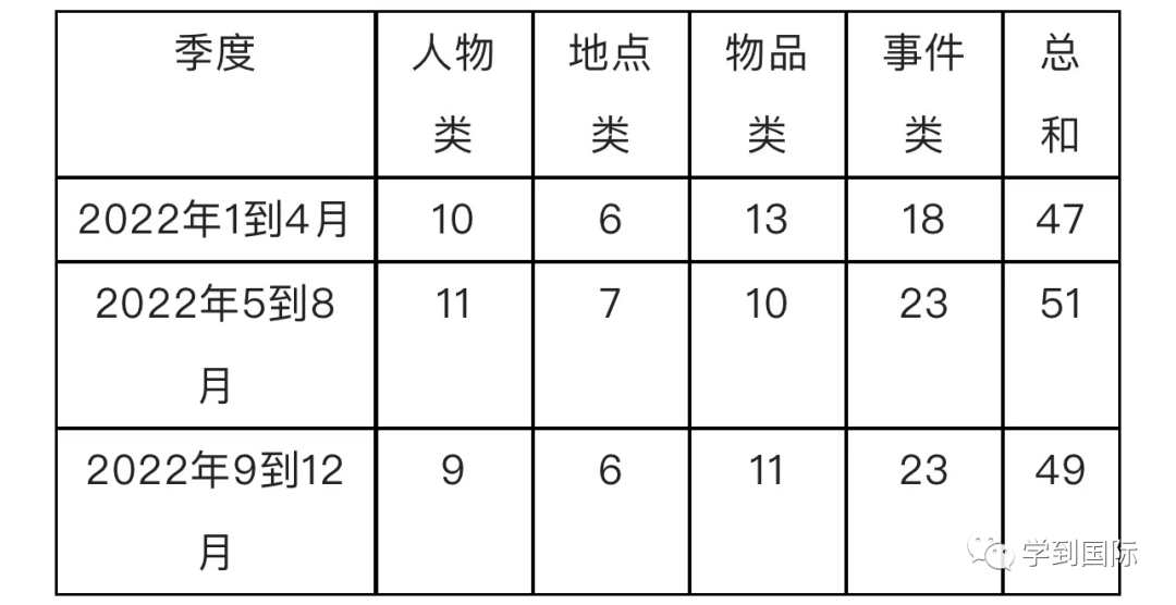 干货｜2022年雅思口语考情年度盘点！