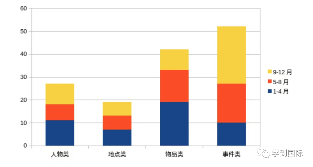 干货｜2022年雅思口语考情年度盘点！