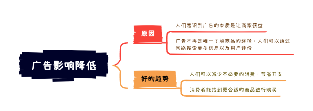 1.7大陆雅思大作文7分范文及解析：广告影响力降低