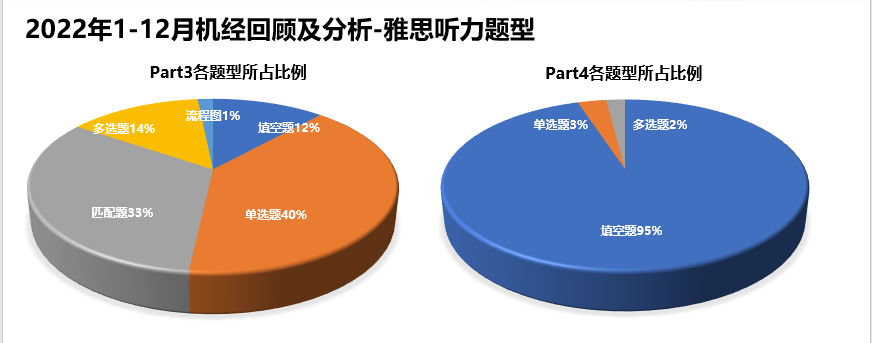 干货｜2022年雅思听力考情年度盘点！