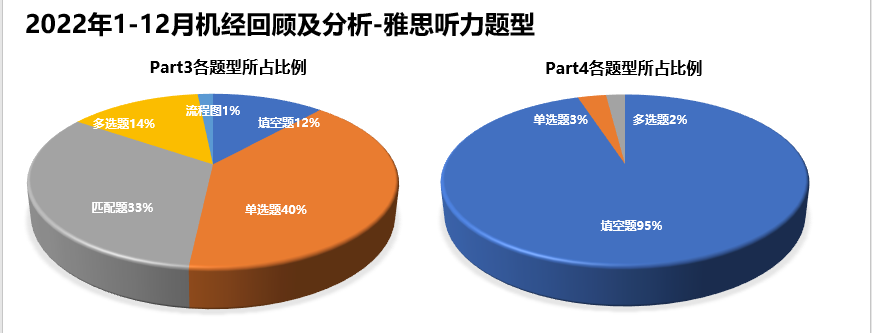 干货｜2022年雅思听力考情年度盘点！