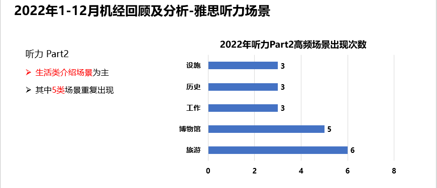 干货｜2022年雅思听力考情年度盘点！