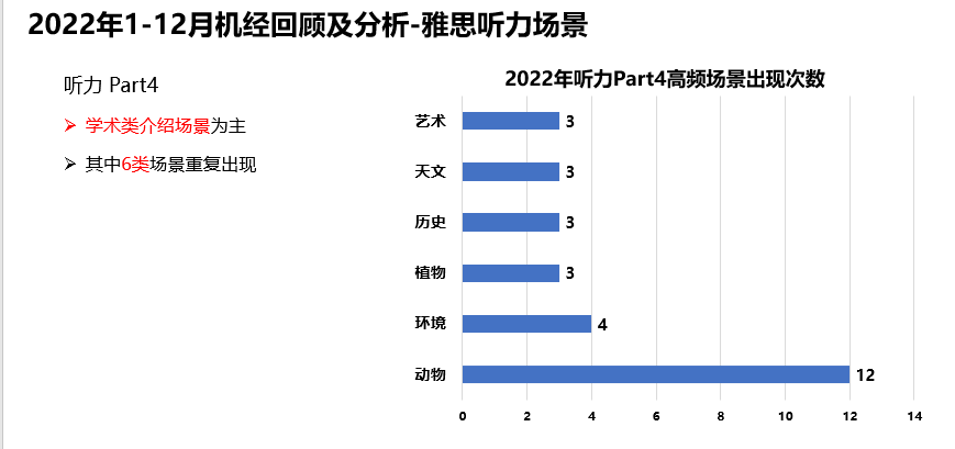 干货｜2022年雅思听力考情年度盘点！