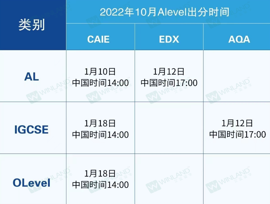 英媒报道：由于疫情导致A-level教师评估成绩虚高，大学辍学率急剧上升！