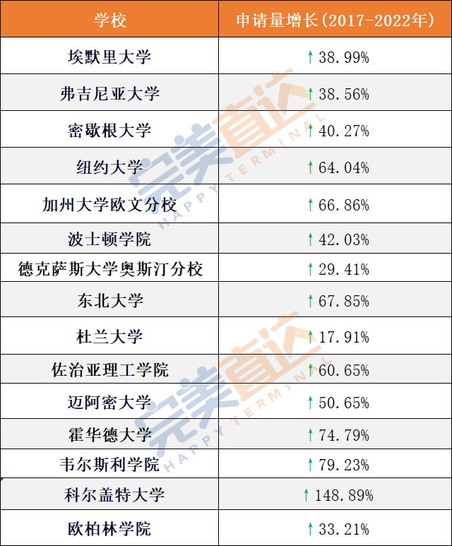 太夸张了！近5年申请量激增的15所“保底校”，这所涨幅竟高达148%