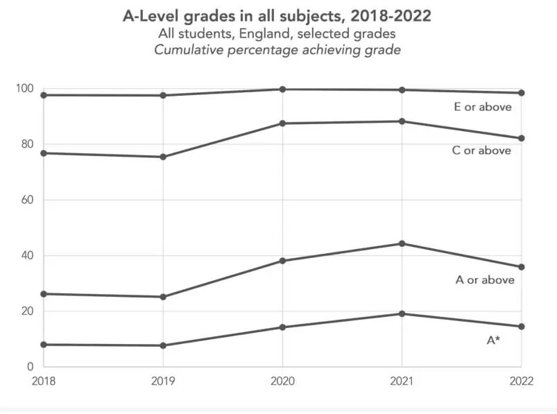 官宣！三大考试局公布2023年IG/A-Level夏季大考时间，A*难度又升级...