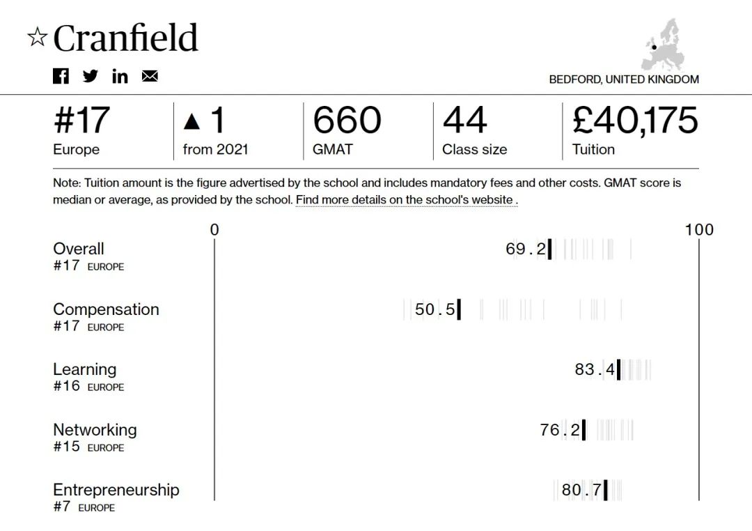 彭博社最佳商学院排名出炉! 曼大力压帝国理工!