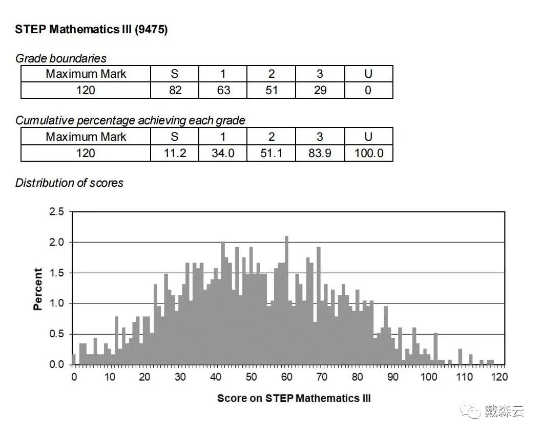 笔试 | 更新啦！23年最新step考纲日程安排，剑桥导师亲自讲解备考攻略~