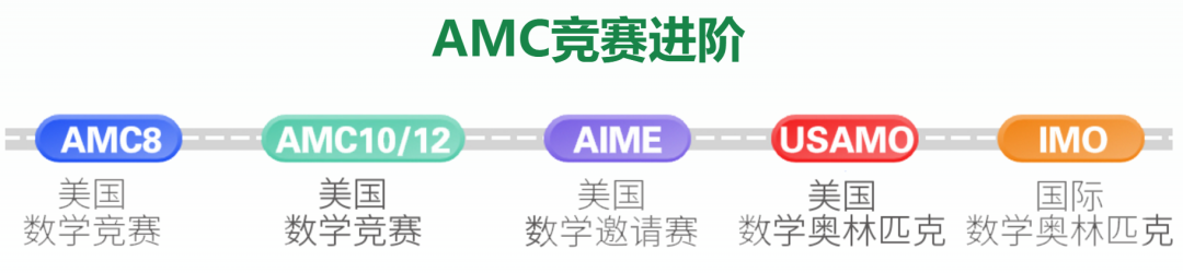 所有AMC8考生进！这份考前锦囊，助力“12小时抱佛脚”冲刺Top1%！