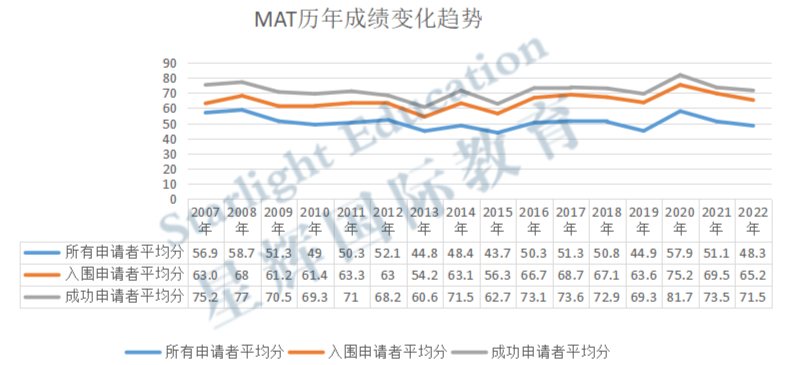 22/23学年数学MAT考试内部分析与录取趋势