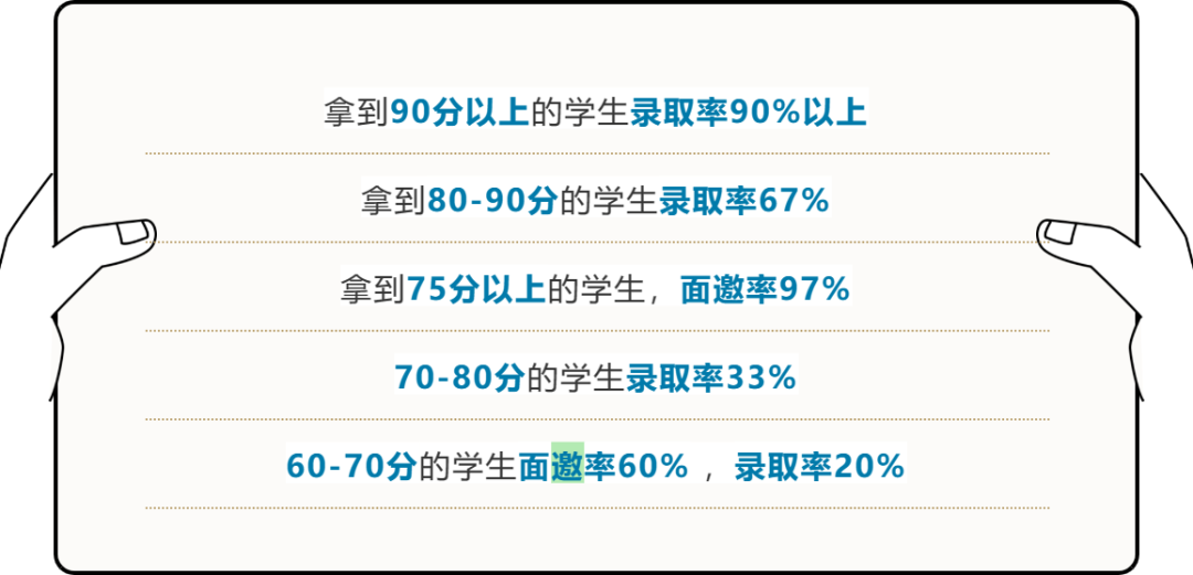 22/23学年数学MAT考试内部分析与录取趋势