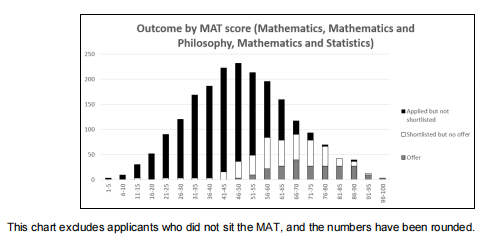 22/23学年数学MAT考试内部分析与录取趋势