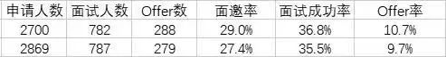 22/23学年数学MAT考试内部分析与录取趋势