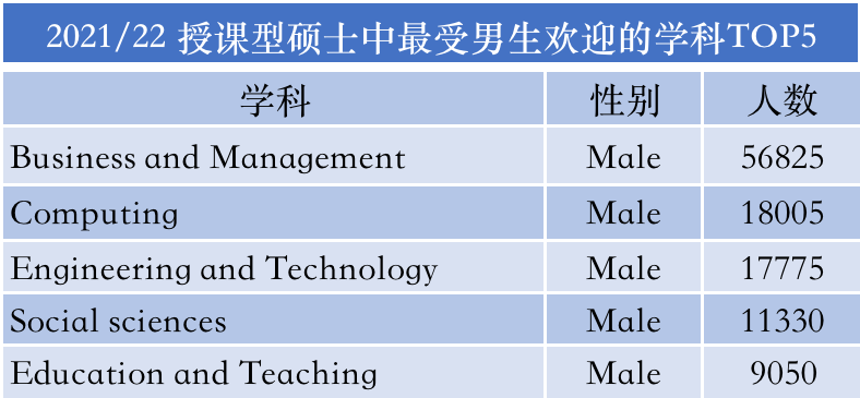 HESA公布英国大学最新入学数据！难怪格拉玩脱了