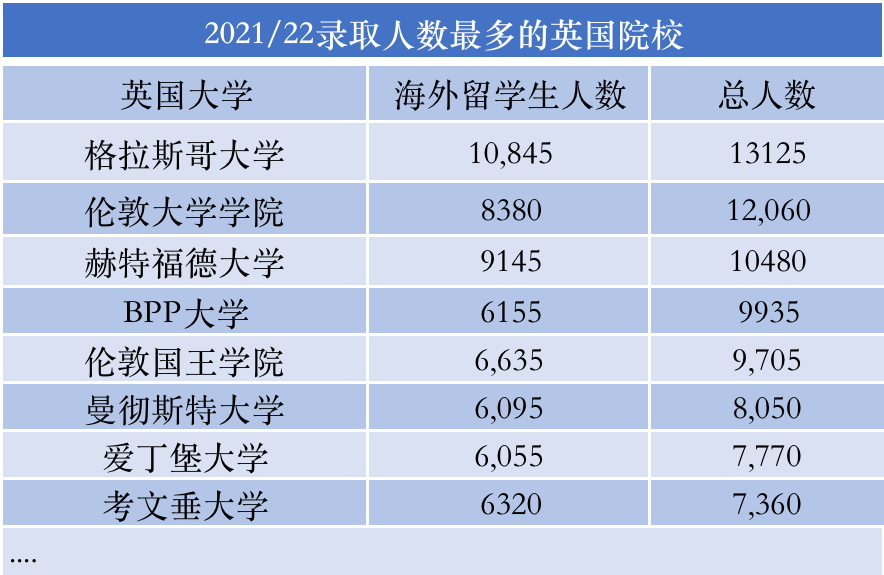 HESA公布英国大学最新入学数据！难怪格拉玩脱了