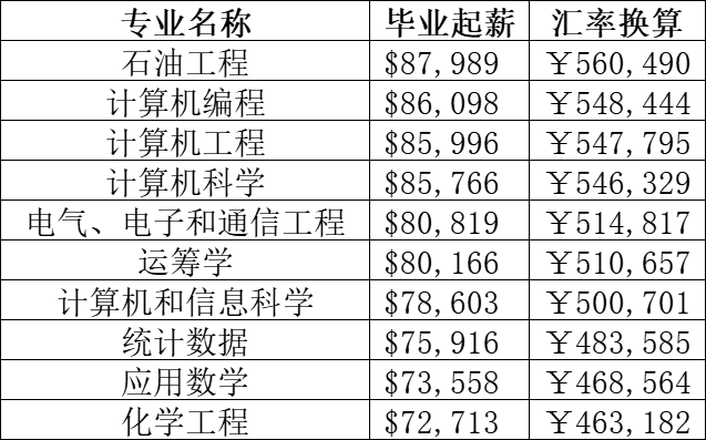 留学生最后悔选择的10大专业曝光！这个专业占87％高居榜首？！