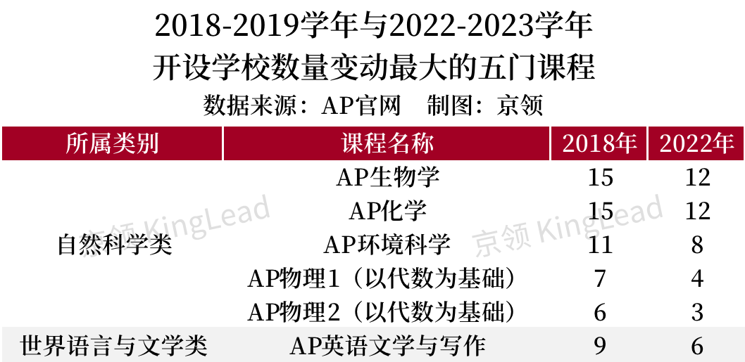 聚焦美国20所顶尖AP学校，看疫情前后AP教育发生了哪些变化？