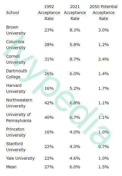 20年后，美国名校录取率只有1%……