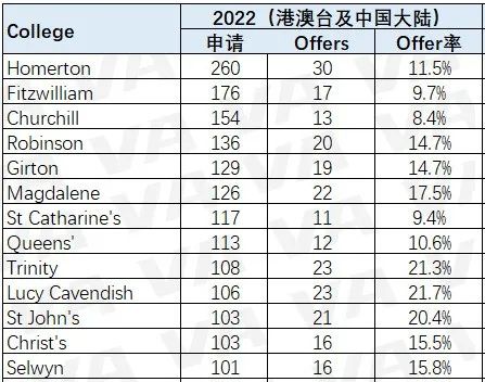 牛剑五年申录数据深度解读！中国学生申请哪些专业优势最大？