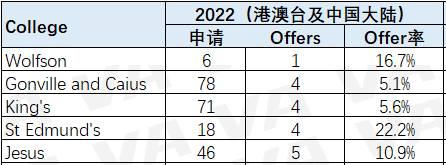 牛剑五年申录数据深度解读！中国学生申请哪些专业优势最大？