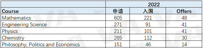 牛剑五年申录数据深度解读！中国学生申请哪些专业优势最大？