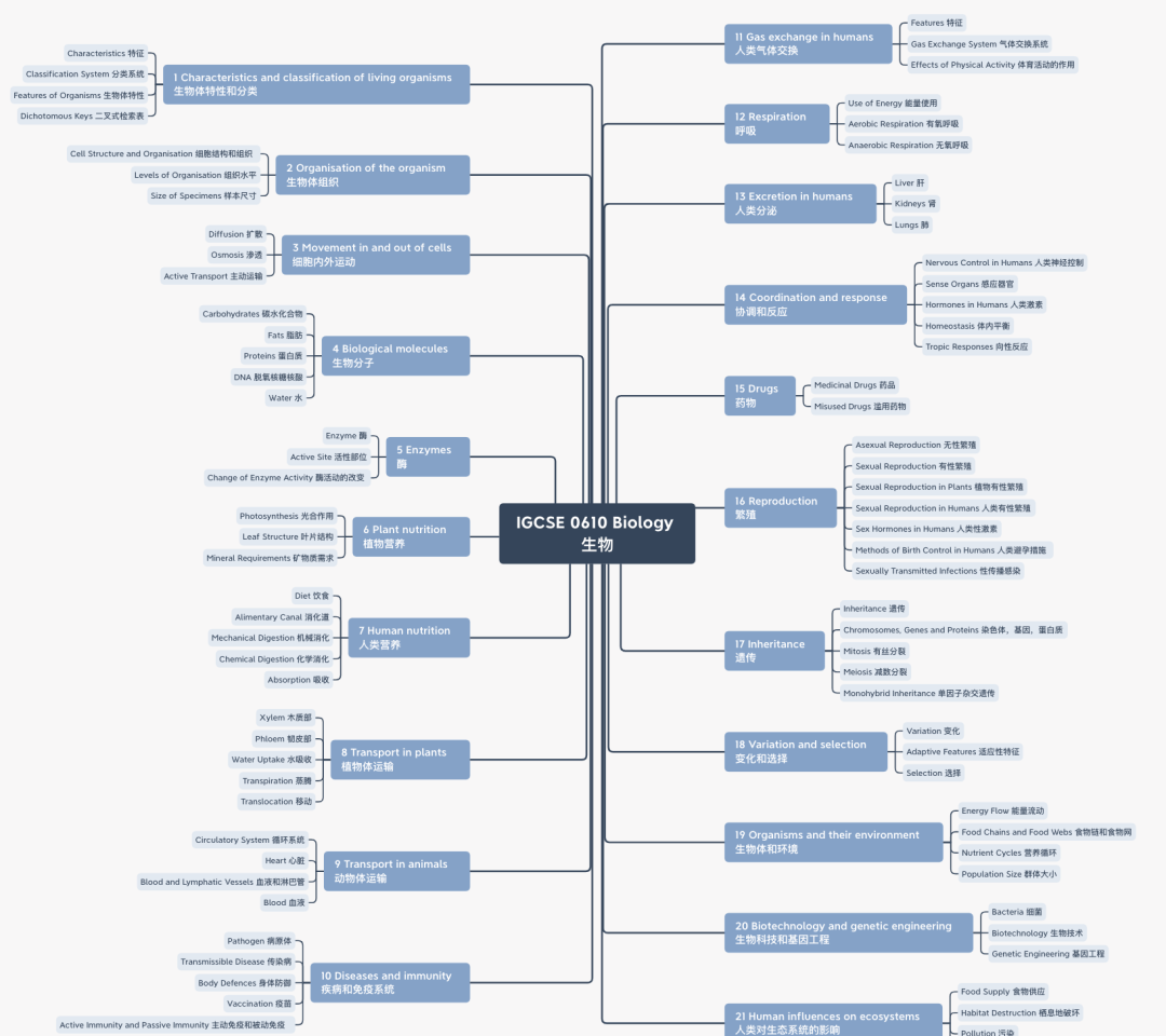 IGCSE生物CIE考试局和爱德思考试局有什么不同？IGCSE生物词汇表/生物笔记/历年真题领取！
