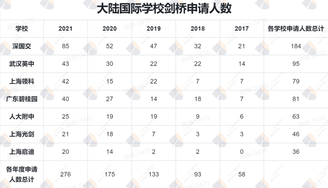 剑桥大学申请数据大解析！中国学生成功录取梦校的几率到底有多少？