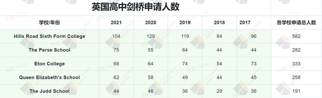 剑桥大学申请数据大解析！中国学生成功录取梦校的几率到底有多少？