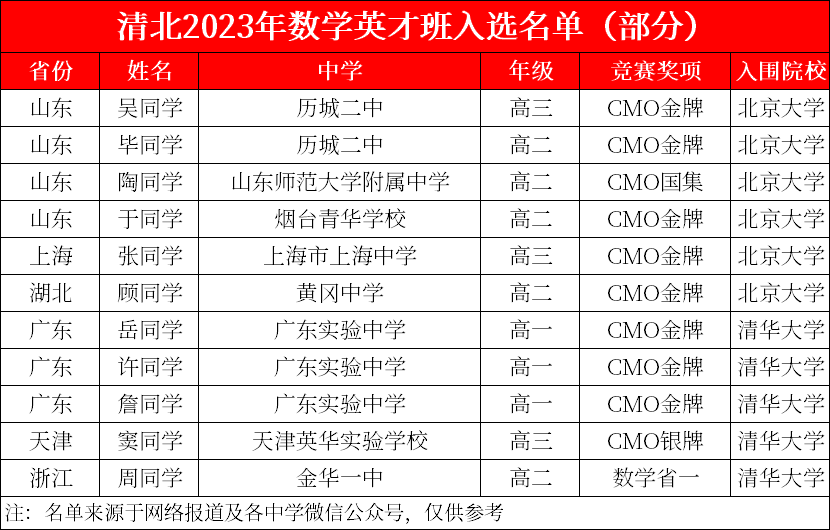 有省一考生入选！清北2023年数学英才班入选名单（部分）出炉