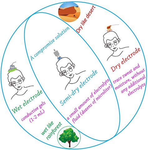 EEG BCI生活场景化的选择——接触式干电极