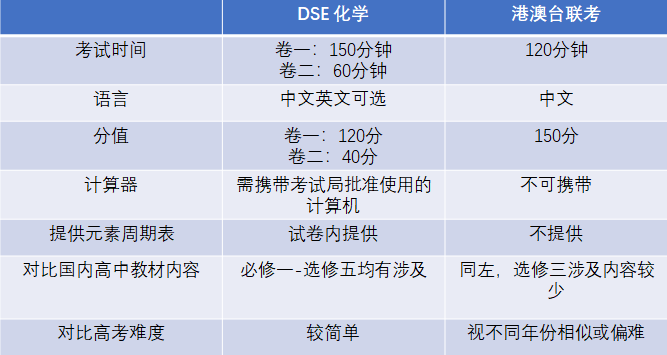 DSE化学 | 对比内地高考和港澳联考有何区别？附备考攻略！