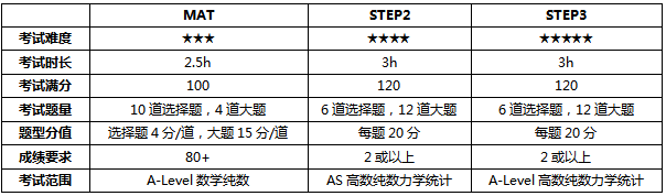 英国G5院校数学系本科申请：STEP和MAT考哪个？