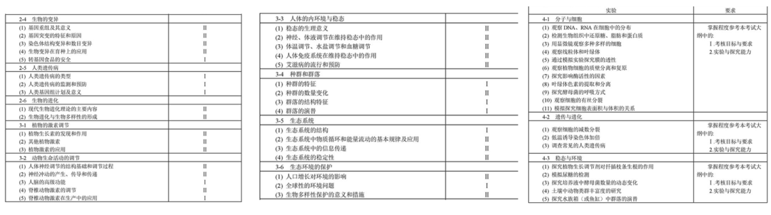 DSE生物 | 对比内地高考和港澳联考有何区别？