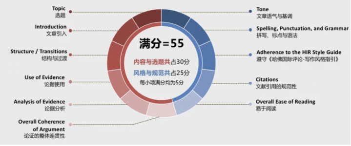 【写作竞赛】直击国际话题最前沿，顶尖卓越深度剖析HIR哈佛国际评论写作大赛，1对1辅导助力斩获奖项！