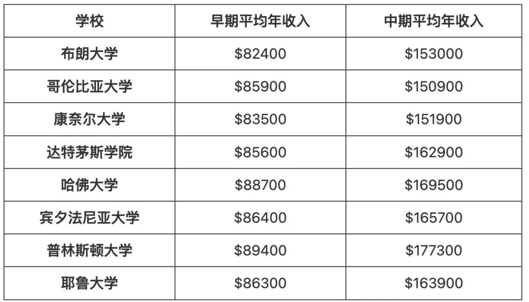 申请必看｜常青藤大学的学位究竟值多少钱？