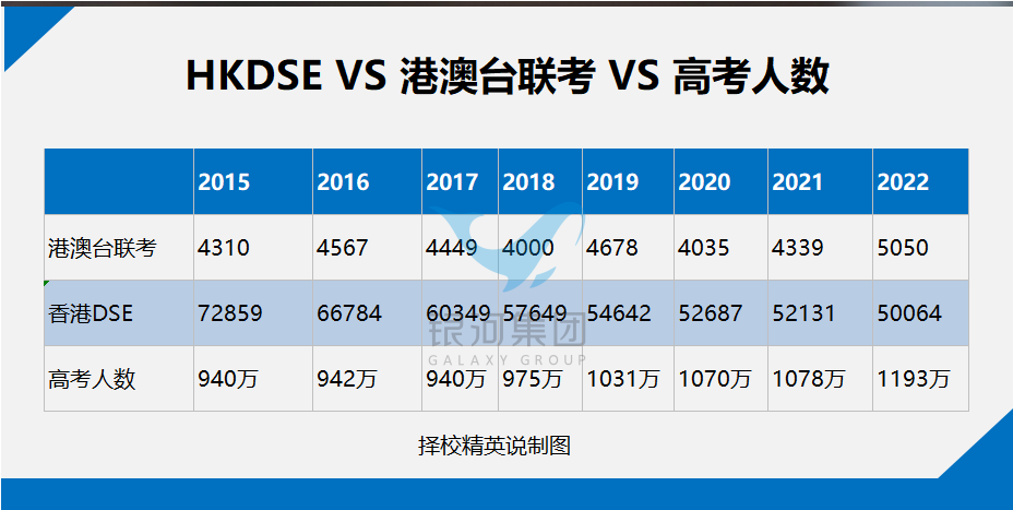 2023年香港DSE报考人数曝光，宝妈们又开始慌了...